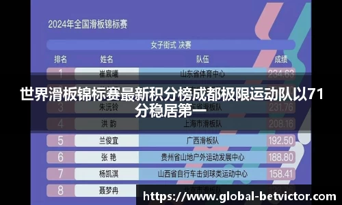 世界滑板锦标赛最新积分榜成都极限运动队以71分稳居第一